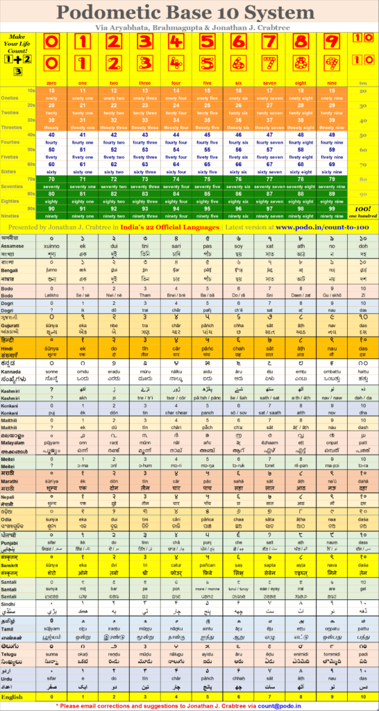 JonathanJCrabtrees-Indian-Language-Counting-List-V6-min | Get Jonathan ...